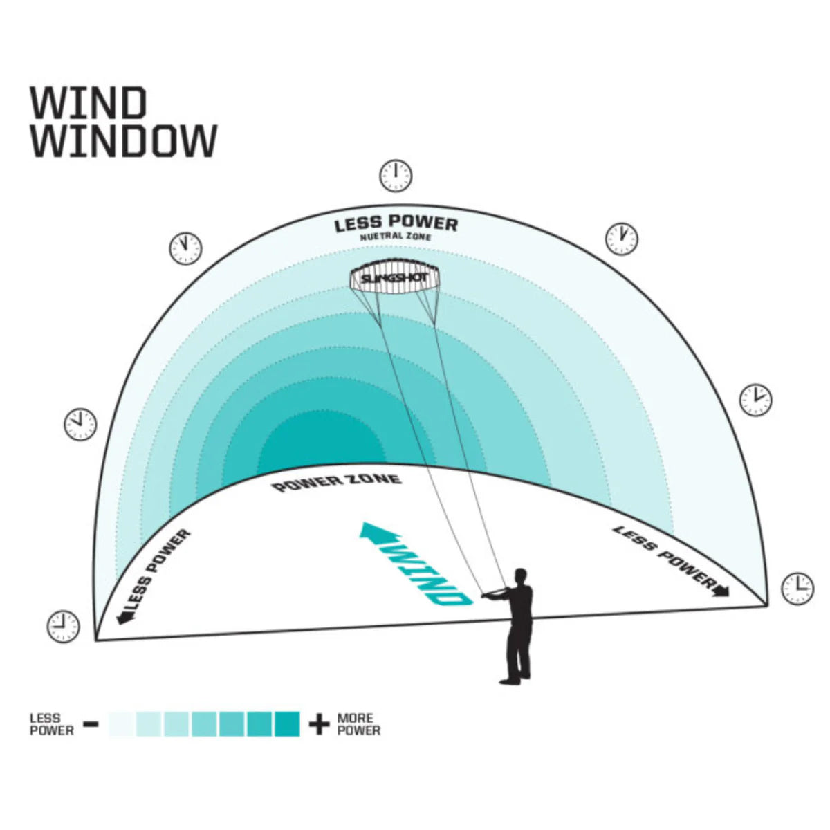 Slingshot B3 trainer kite with bar and lines